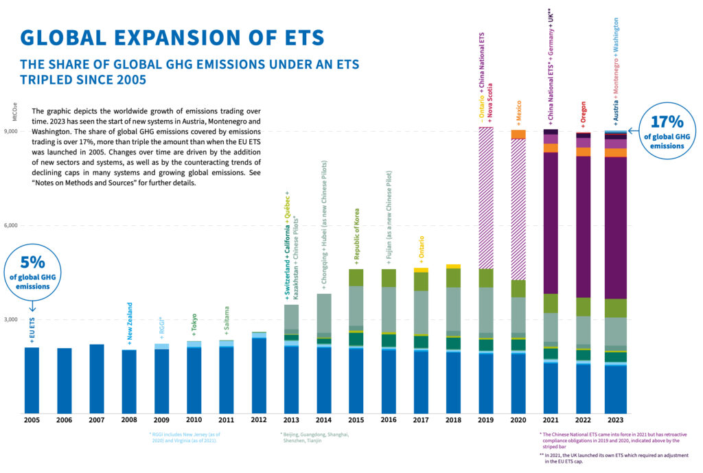 Bar chart of the Global expansion of ETS by Forest Carbon research lab