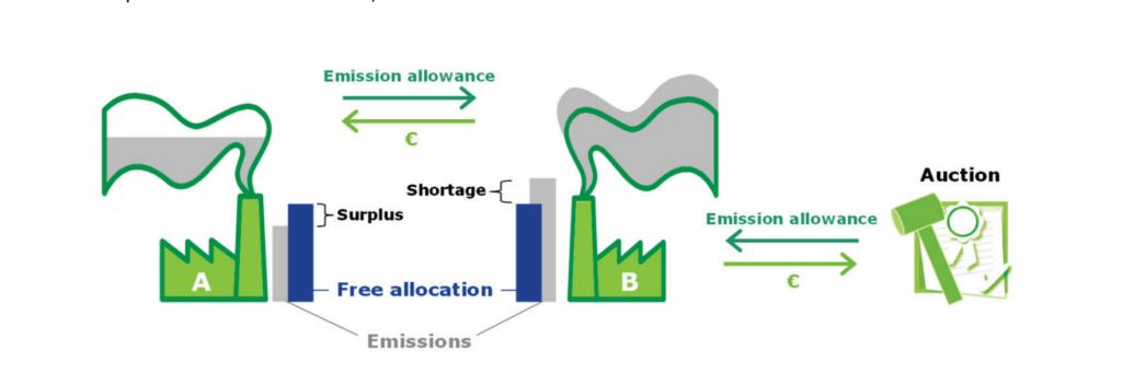 A flowchart between two factories with a surplus and shortage of emissions allowance, leading to the term Auction