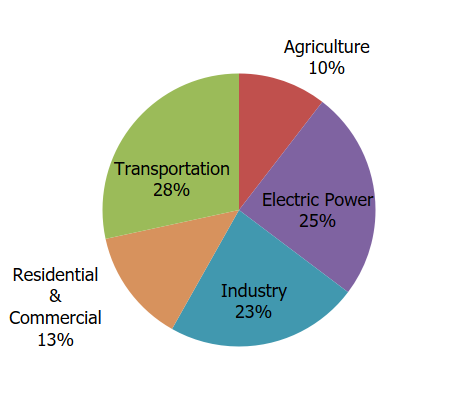 Total US Greenhouse gas emissions by economic sector, from highest to lowest: Transportation, electric power, industry, residential & commercial, agriculture